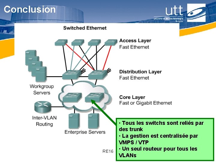 Conclusion RE 16 • Tous les switchs sont reliés par des trunk • La Conclusion RE 16 • Tous les switchs sont reliés par des trunk • La