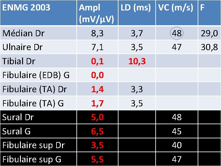 ENMG 2003 Ampl LD (ms) VC (m/s) F (m. V/µV) Médian Dr 8, 3 ENMG 2003 Ampl LD (ms) VC (m/s) F (m. V/µV) Médian Dr 8, 3