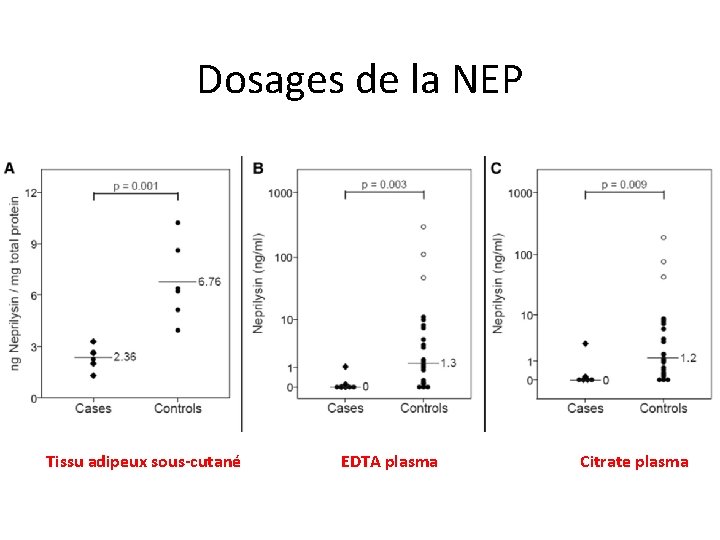Dosages de la NEP Tissu adipeux sous-cutané EDTA plasma Citrate plasma Dosages de la NEP Tissu adipeux sous-cutané EDTA plasma Citrate plasma