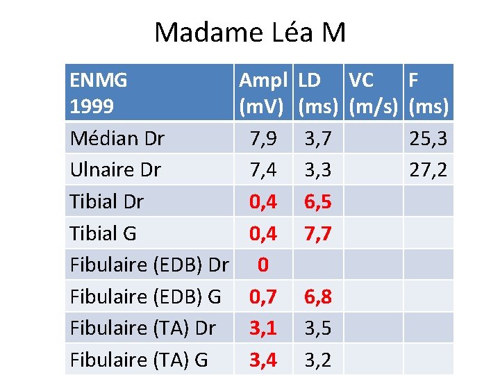 Madame Léa M ENMG 1999 Médian Dr Ulnaire Dr Tibial G Fibulaire (EDB) Dr Madame Léa M ENMG 1999 Médian Dr Ulnaire Dr Tibial G Fibulaire (EDB) Dr