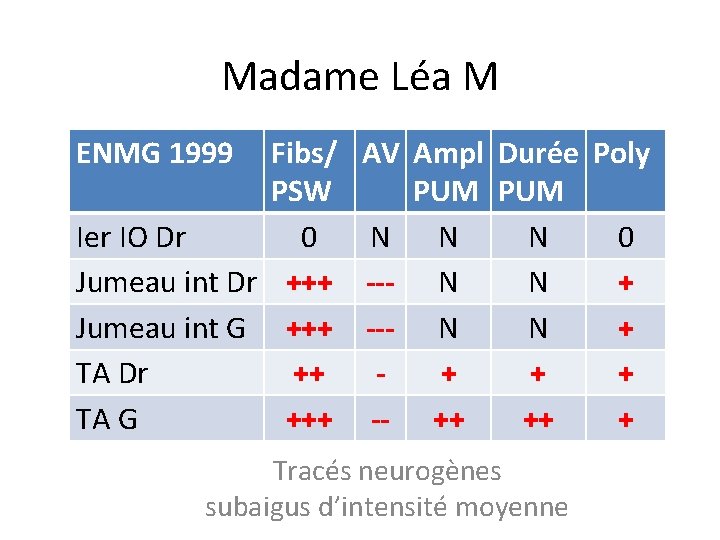 Madame Léa M ENMG 1999 Fibs/ AV Ampl Durée Poly PSW PUM Ier IO Madame Léa M ENMG 1999 Fibs/ AV Ampl Durée Poly PSW PUM Ier IO