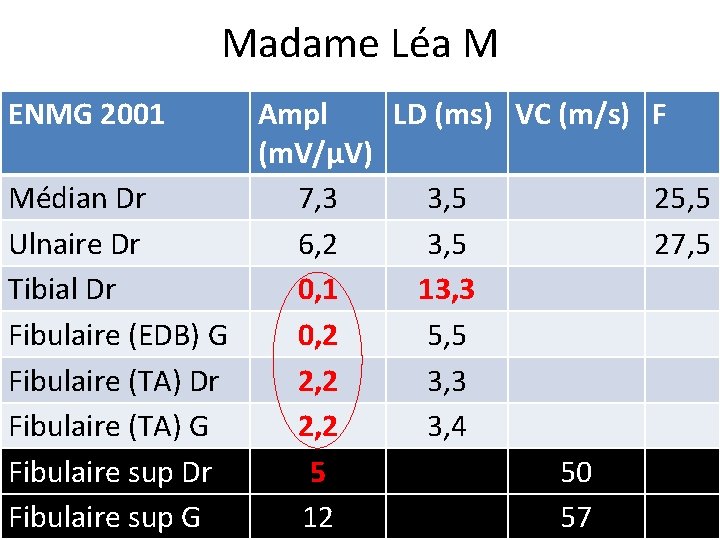 Madame Léa M ENMG 2001 Ampl LD (ms) VC (m/s) F (m. V/µV) Médian Madame Léa M ENMG 2001 Ampl LD (ms) VC (m/s) F (m. V/µV) Médian