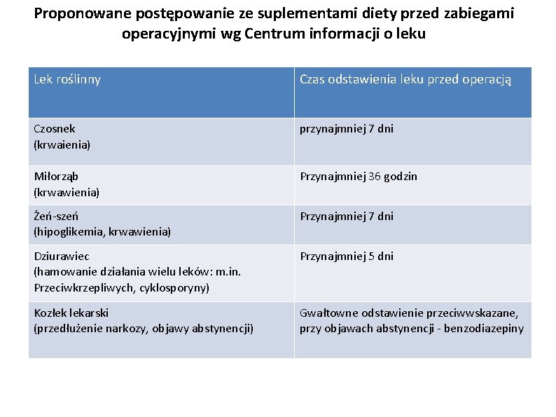 Proponowane postępowanie ze suplementami diety przed zabiegami operacyjnymi wg Centrum informacji o leku Lek