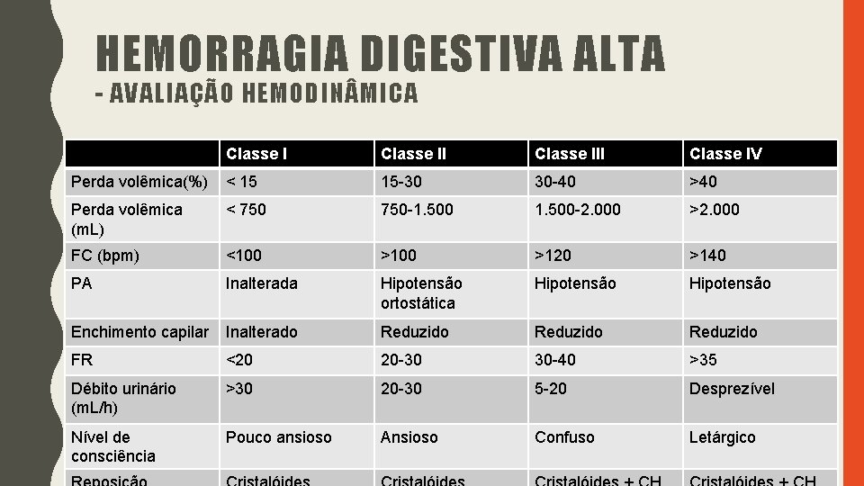 HEMORRAGIA DIGESTIVA ALTA - AVALIAÇÃO HEMODIN MICA Classe III Classe IV Perda volêmica(%) < HEMORRAGIA DIGESTIVA ALTA - AVALIAÇÃO HEMODIN MICA Classe III Classe IV Perda volêmica(%) <