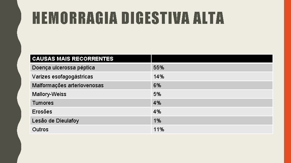 HEMORRAGIA DIGESTIVA ALTA CAUSAS MAIS RECORRENTES Doença ulcerossa péptica 55% Varizes esofagogástricas 14% Malformações HEMORRAGIA DIGESTIVA ALTA CAUSAS MAIS RECORRENTES Doença ulcerossa péptica 55% Varizes esofagogástricas 14% Malformações