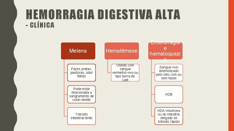 HEMORRAGIA DIGESTIVA ALTA - CLÍNICA Melena Fezes pretas, pastosas, odor fétido Hematêmese Vômito com HEMORRAGIA DIGESTIVA ALTA - CLÍNICA Melena Fezes pretas, pastosas, odor fétido Hematêmese Vômito com