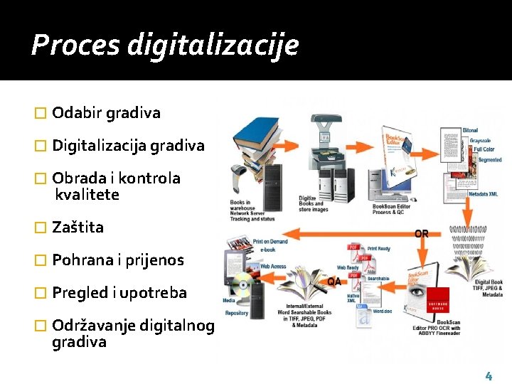 Proces digitalizacije � Odabir gradiva � Digitalizacija gradiva � Obrada i kontrola kvalitete �