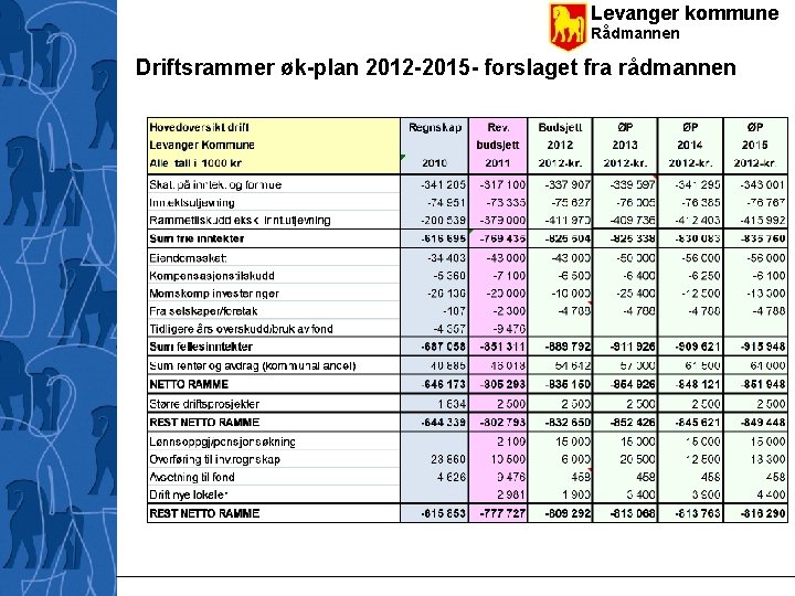 Levanger kommune Rådmannen Driftsrammer øk-plan 2012 -2015 - forslaget fra rådmannen 