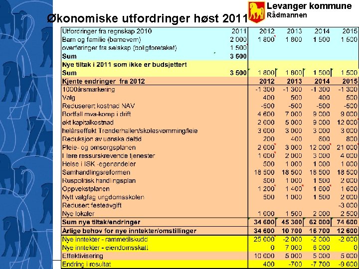 Levanger kommune Økonomiske utfordringer høst 2011 Rådmannen 