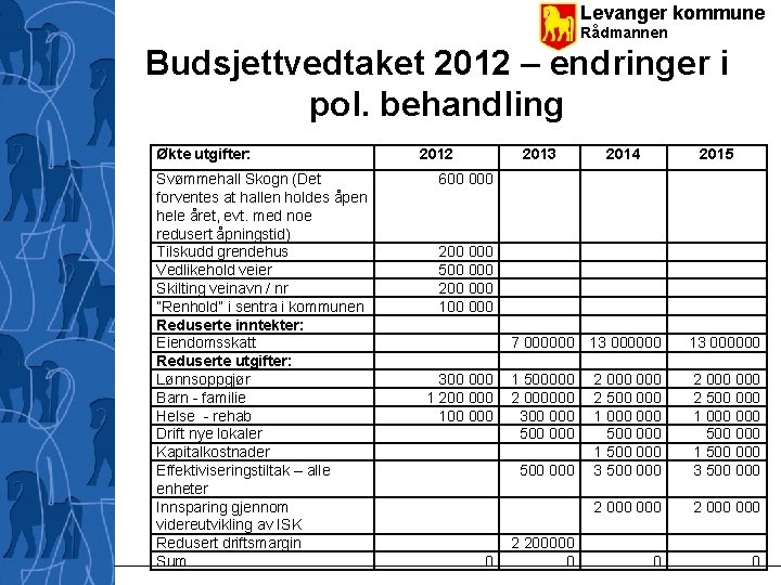 Levanger kommune Rådmannen Budsjettvedtaket 2012 – endringer i pol. behandling Økte utgifter: Svømmehall Skogn