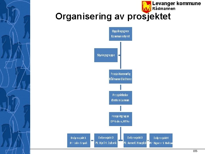 Levanger kommune Rådmannen Organisering av prosjektet OU- 