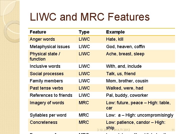 LIWC and MRC Features Feature Type Example Anger words LIWC Hate, kill Metaphysical issues