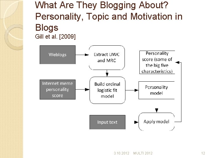 What Are They Blogging About? Personality, Topic and Motivation in Blogs Gill et al.