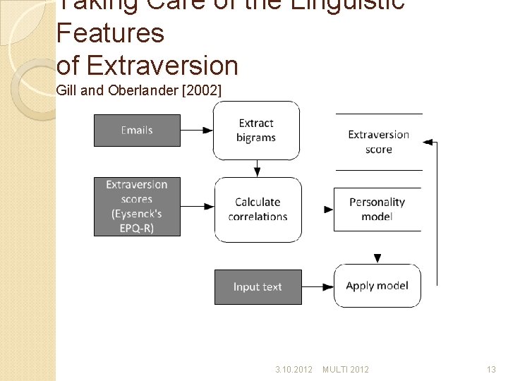 Taking Care of the Linguistic Features of Extraversion Gill and Oberlander [2002] 3. 10.