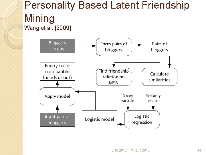 Personality Based Latent Friendship Mining Wang et al. [2009] 3. 10. 2012 MULTI 2012