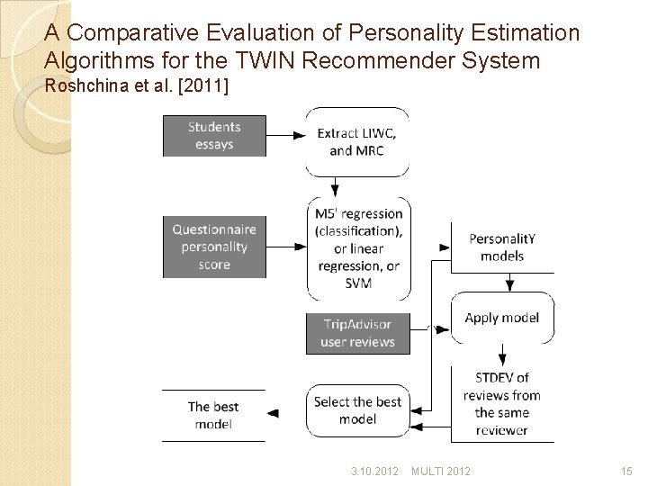 A Comparative Evaluation of Personality Estimation Algorithms for the TWIN Recommender System Roshchina et