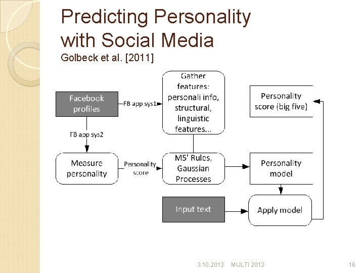 Predicting Personality with Social Media Golbeck et al. [2011] 3. 10. 2012 MULTI 2012