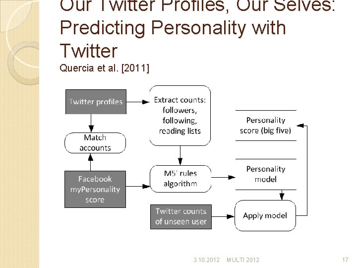Our Twitter Profiles, Our Selves: Predicting Personality with Twitter Quercia et al. [2011] 3.