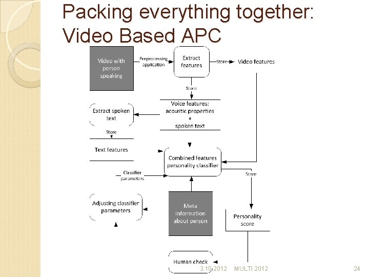 Packing everything together: Video Based APC 3. 10. 2012 MULTI 2012 24 