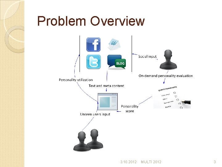 Problem Overview 3. 10. 2012 MULTI 2012 3 