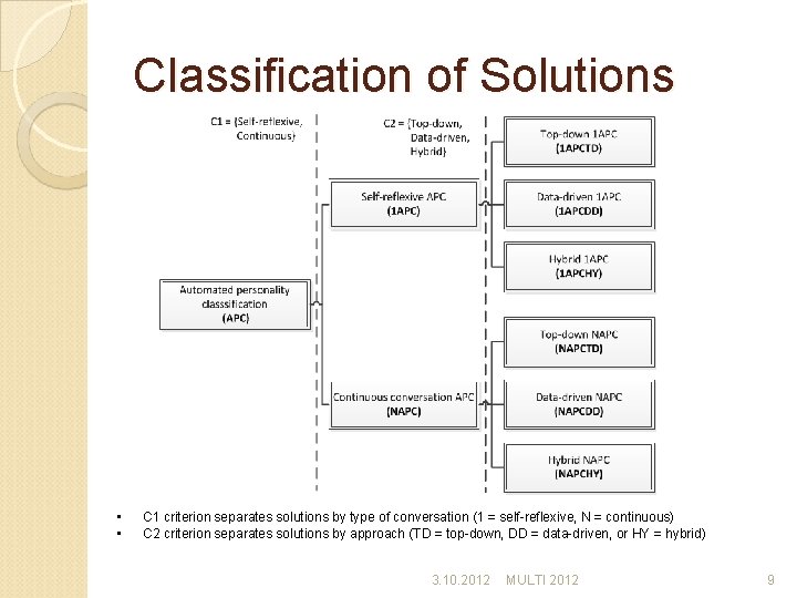 Classification of Solutions • • C 1 criterion separates solutions by type of conversation