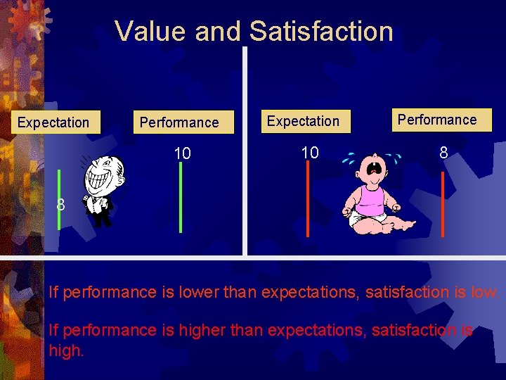 Value and Satisfaction Expectation Performance 10 Expectation 10 Performance 8 8 If performance is