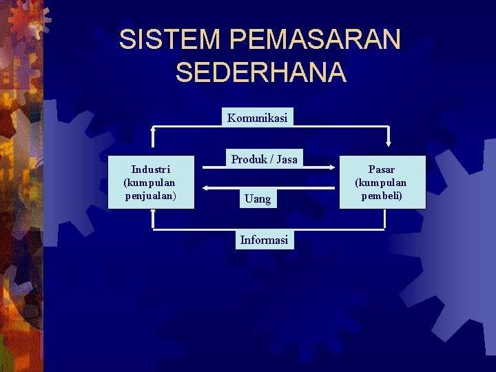SISTEM PEMASARAN SEDERHANA Komunikasi Industri (kumpulan penjualan) Produk / Jasa Uang Informasi Pasar (kumpulan