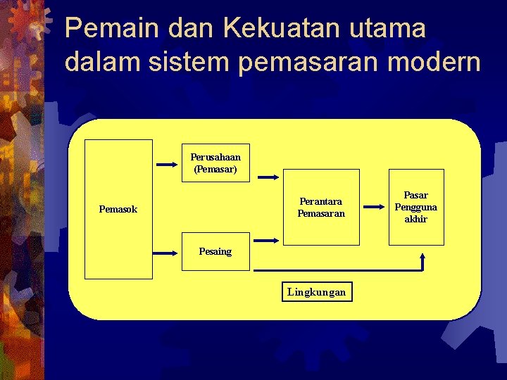 Pemain dan Kekuatan utama dalam sistem pemasaran modern Perusahaan (Pemasar) Perantara Pemasaran Pemasok Pesaing
