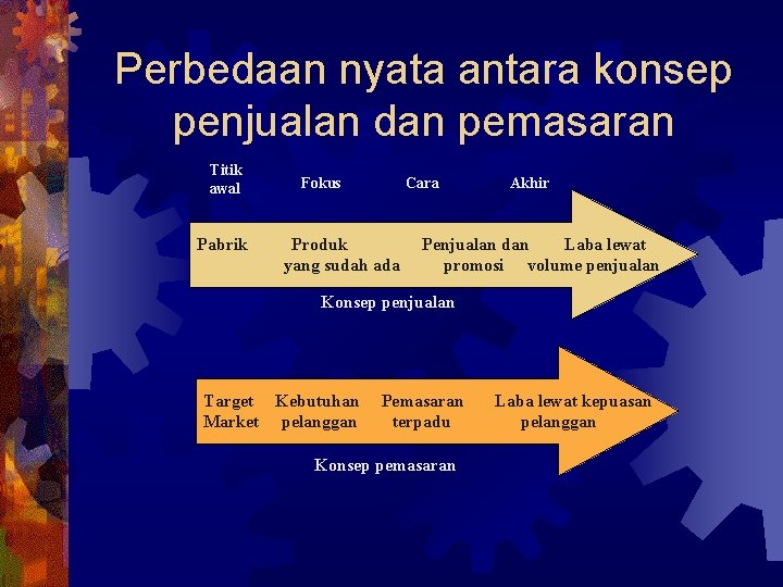Perbedaan nyata antara konsep penjualan dan pemasaran Titik awal Pabrik Fokus Cara Produk yang