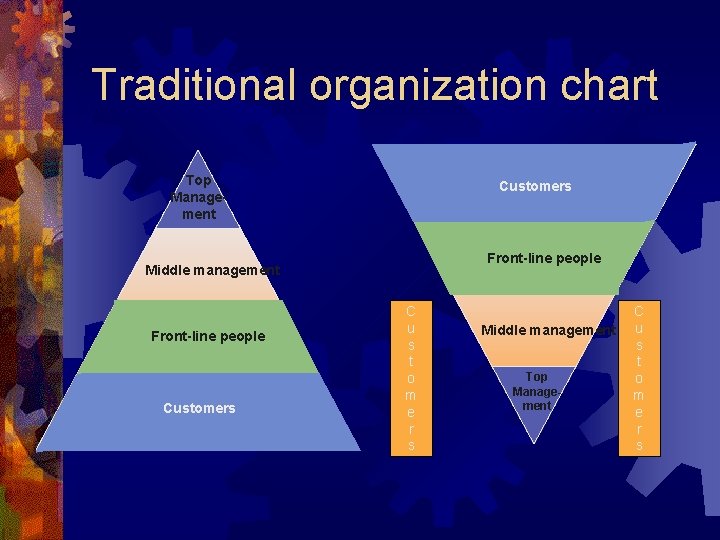 Traditional organization chart Top Management Customers Front-line people Middle management Front-line people Customers C