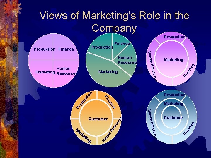 Views of Marketing’s Role in the Company Production urces Marketing n tio uc na