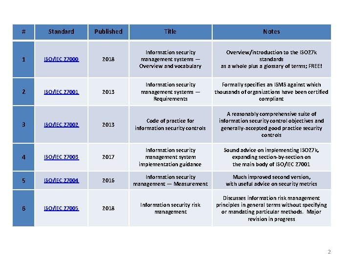 # Standard Published Title Notes Overview/introduction to the ISO 27 k standards as a