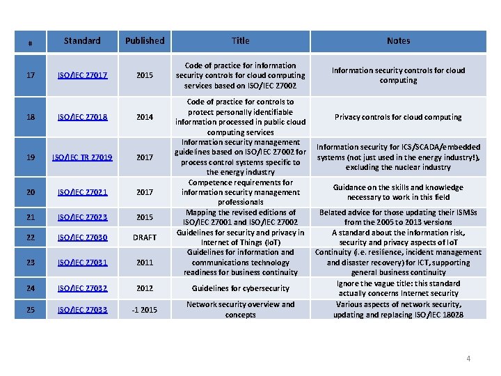 # 17 Standard ISO/IEC 27017 Published Title Notes 2015 Code of practice for information