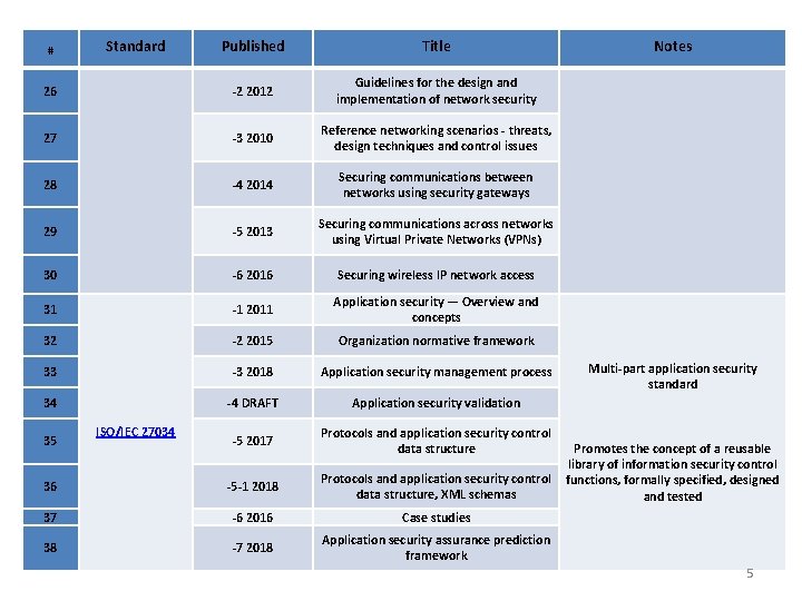 Published Title 26 -2 2012 Guidelines for the design and implementation of network security