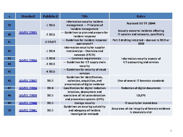 # Standard 39 40 Published -1 2016 ISO/IEC 27035 -2 2016 41 -3 DRAFT