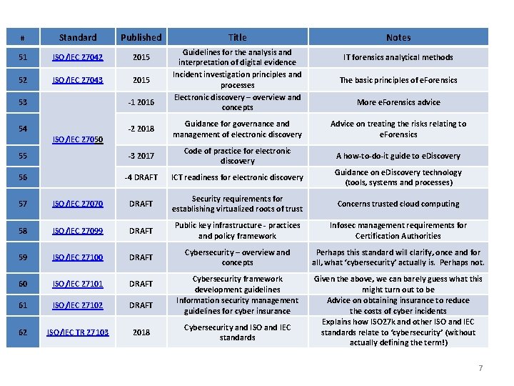 # Standard Published 51 ISO/IEC 27042 2015 52 ISO/IEC 27043 2015 Title Notes Guidelines