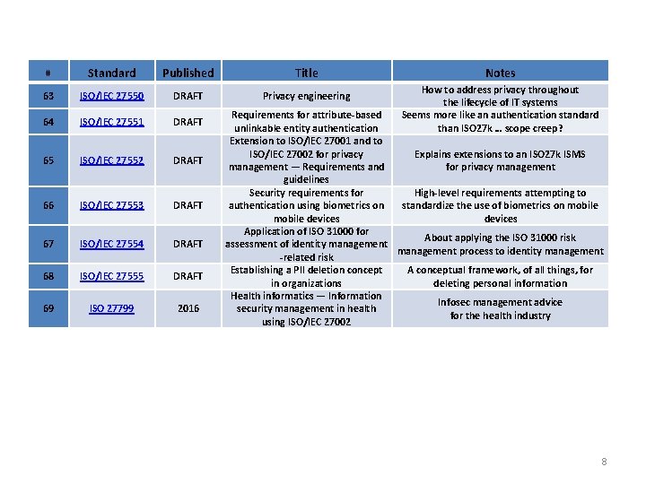 # Standard Published Title 63 ISO/IEC 27550 DRAFT Privacy engineering 64 ISO/IEC 27551 DRAFT