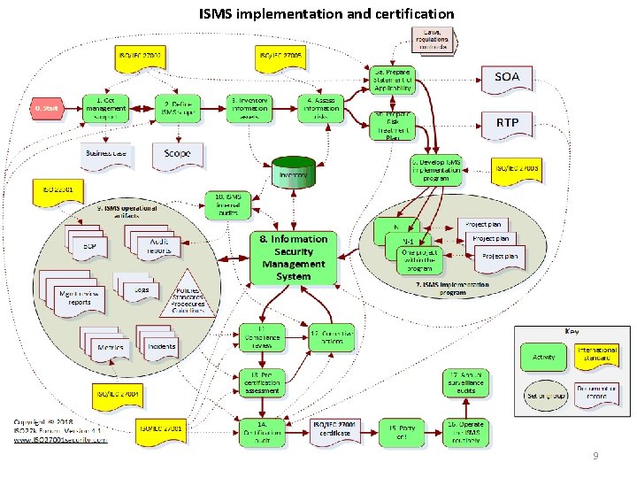 ISMS implementation and certification 9 