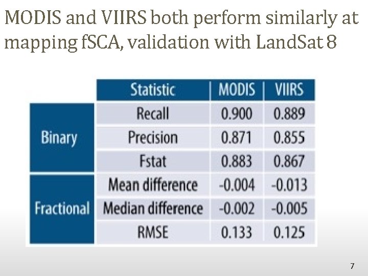 MODIS and VIIRS both perform similarly at mapping f. SCA, validation with Land. Sat