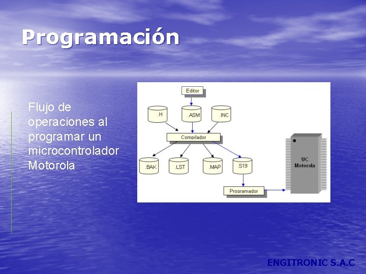 Programación Flujo de operaciones al programar un microcontrolador Motorola ENGITRONIC S. A. C 