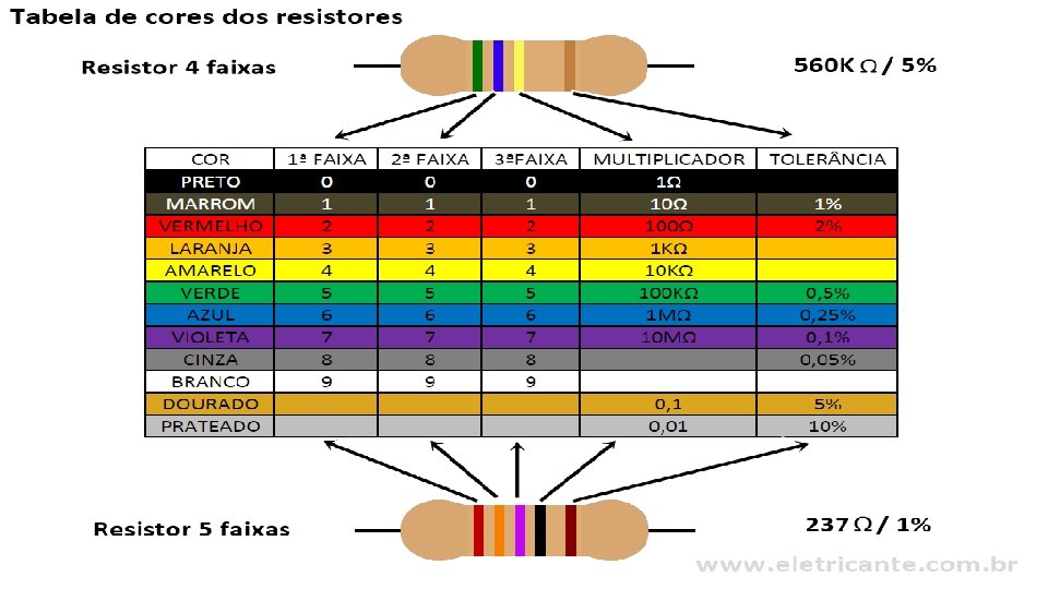 Resistores • Leitura de Resistores • Já os de filme vem com faixas coloridas,