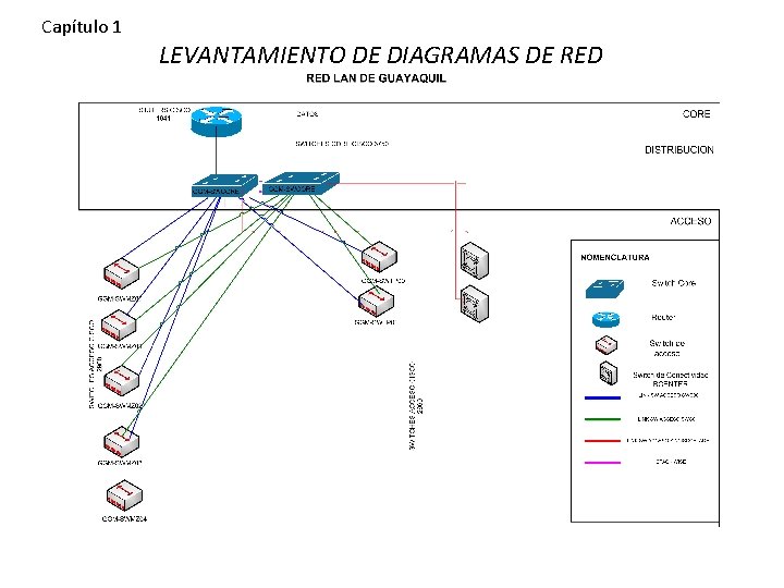 Capítulo 1 LEVANTAMIENTO DE DIAGRAMAS DE RED 