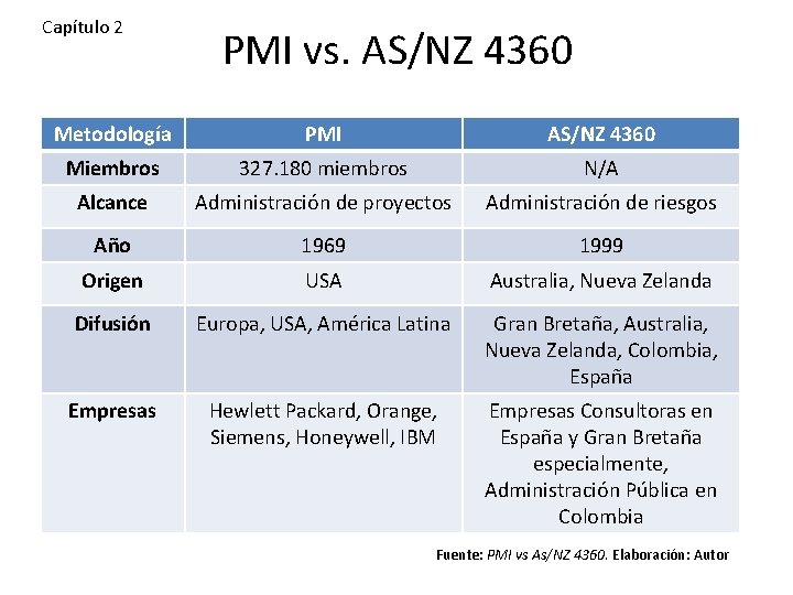 Capítulo 2 PMI vs. AS/NZ 4360 Metodología PMI AS/NZ 4360 Miembros 327. 180 miembros