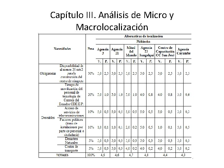 Capítulo III. Análisis de Micro y Macrolocalización 