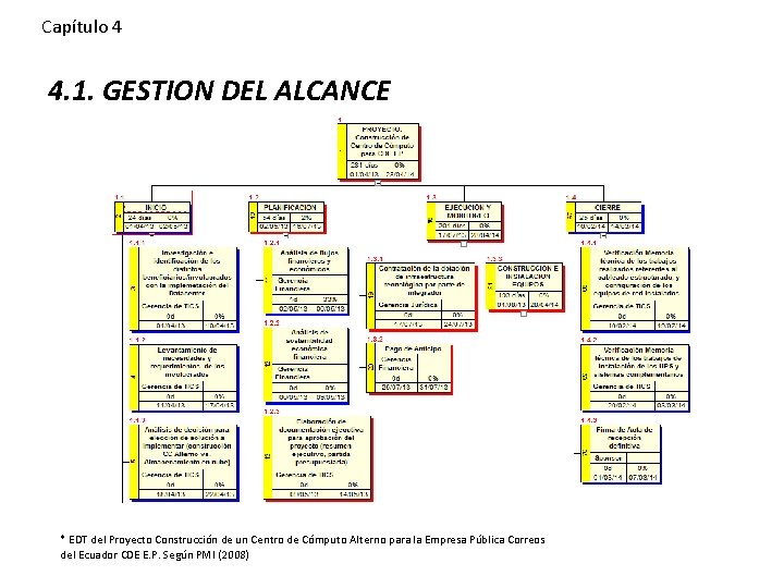 Capítulo 4 4. 1. GESTION DEL ALCANCE * EDT del Proyecto Construcción de un