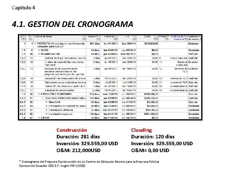 Capítulo 4 4. 1. GESTION DEL CRONOGRAMA Construcción Duración: 281 días Inversión: 329. 559,