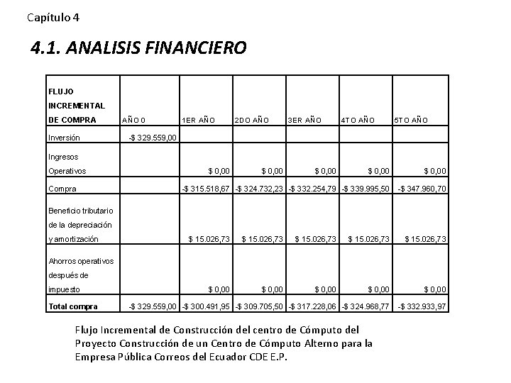 Capítulo 4 4. 1. ANALISIS FINANCIERO FLUJO INCREMENTAL DE COMPRA AÑO 0 Inversión -$