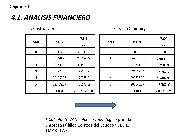 Capítulo 4 4. 1. ANALISIS FINANCIERO Construcción Servicio Clouding VAN Años F. F. N