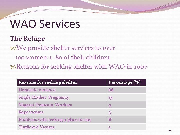 WAO Services The Refuge We provide shelter services to over 100 women + 80