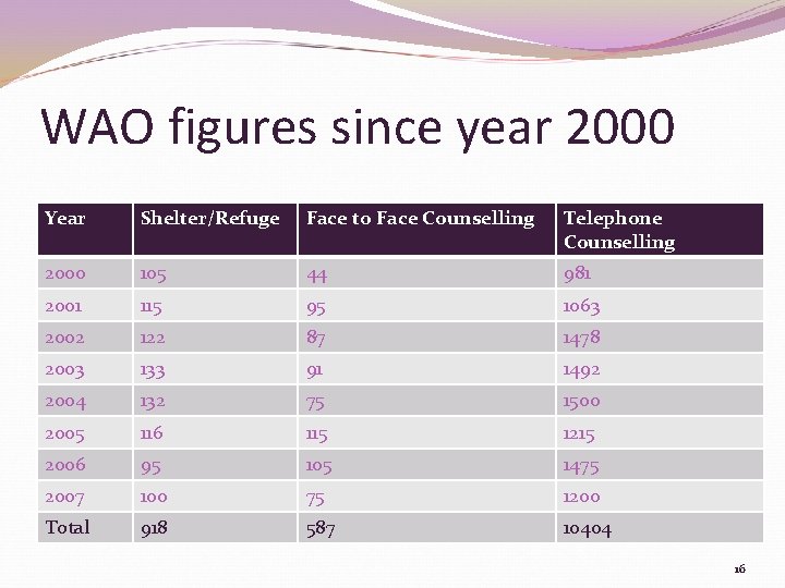 WAO figures since year 2000 Year Shelter/Refuge Face to Face Counselling Telephone Counselling 2000